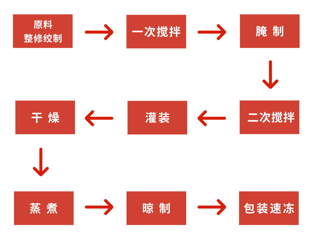 青島德慧解析臺(tái)灣烤腸質(zhì)構(gòu)解決方案